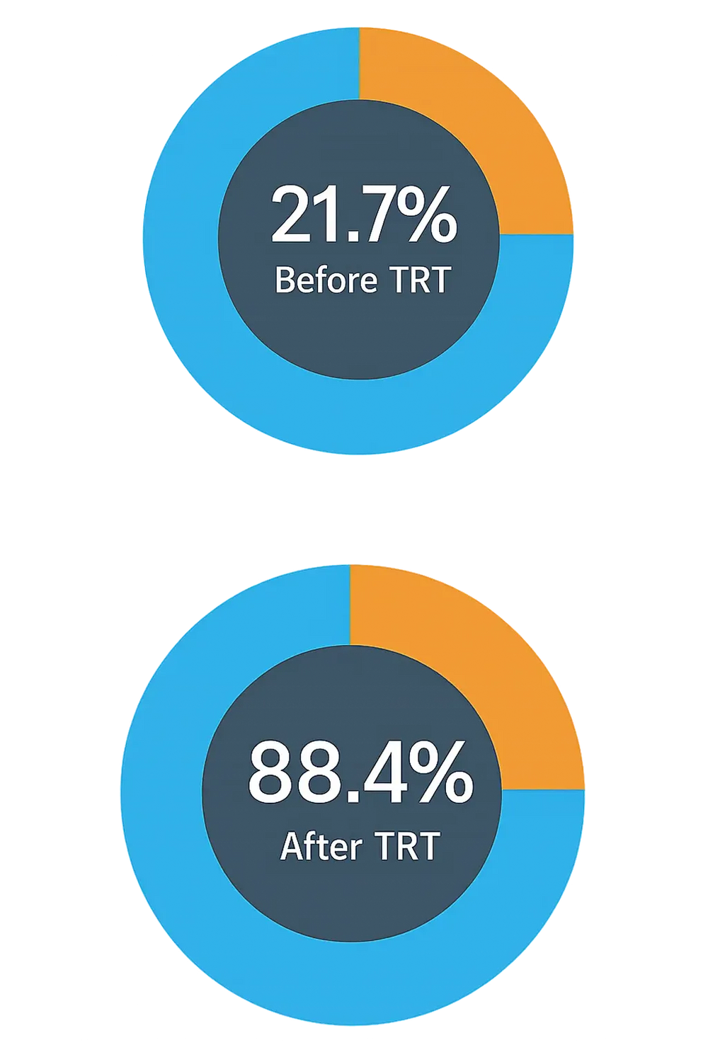 Review Your Results
